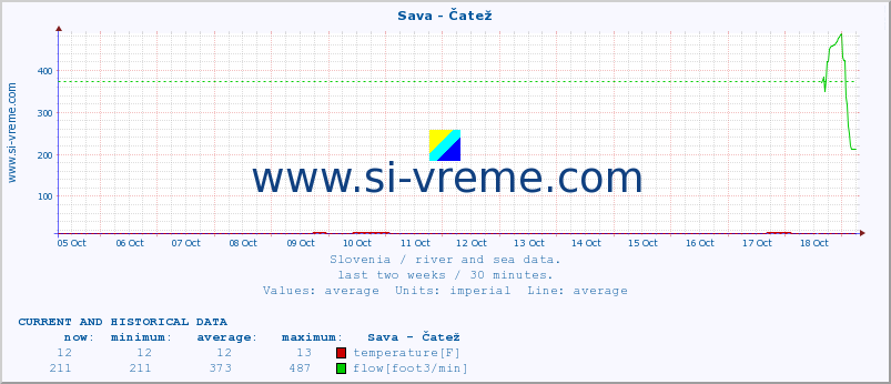  :: Sava - Čatež :: temperature | flow | height :: last two weeks / 30 minutes.