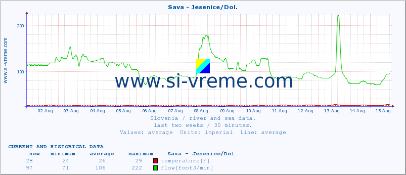  :: Sava - Jesenice/Dol. :: temperature | flow | height :: last two weeks / 30 minutes.