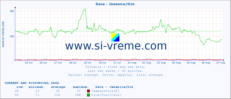  :: Sava - Jesenice/Dol. :: temperature | flow | height :: last two weeks / 30 minutes.