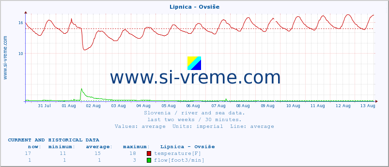  :: Lipnica - Ovsiše :: temperature | flow | height :: last two weeks / 30 minutes.