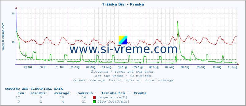  :: Tržiška Bis. - Preska :: temperature | flow | height :: last two weeks / 30 minutes.