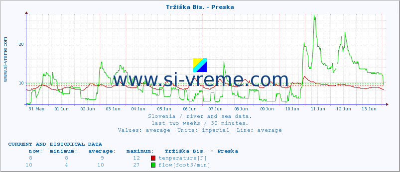  :: Tržiška Bis. - Preska :: temperature | flow | height :: last two weeks / 30 minutes.