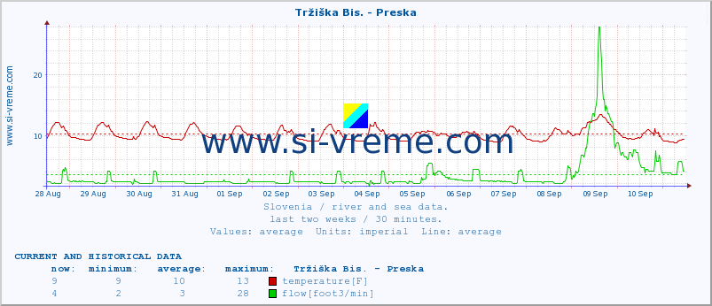  :: Tržiška Bis. - Preska :: temperature | flow | height :: last two weeks / 30 minutes.