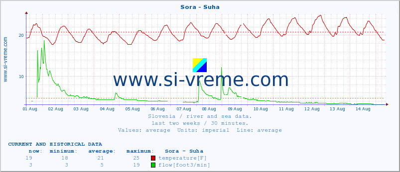  :: Sora - Suha :: temperature | flow | height :: last two weeks / 30 minutes.