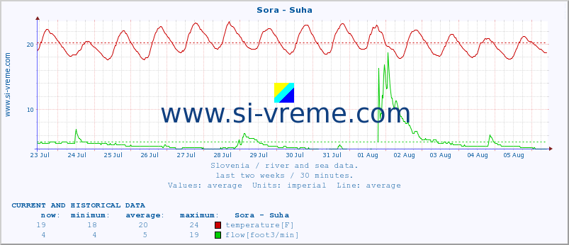  :: Sora - Suha :: temperature | flow | height :: last two weeks / 30 minutes.