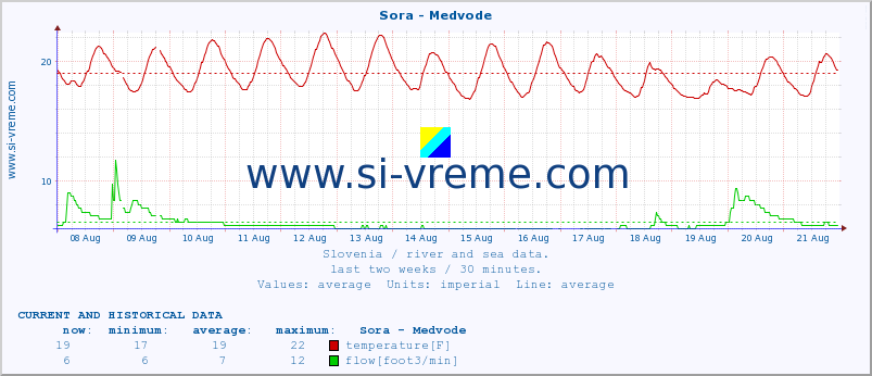  :: Sora - Medvode :: temperature | flow | height :: last two weeks / 30 minutes.