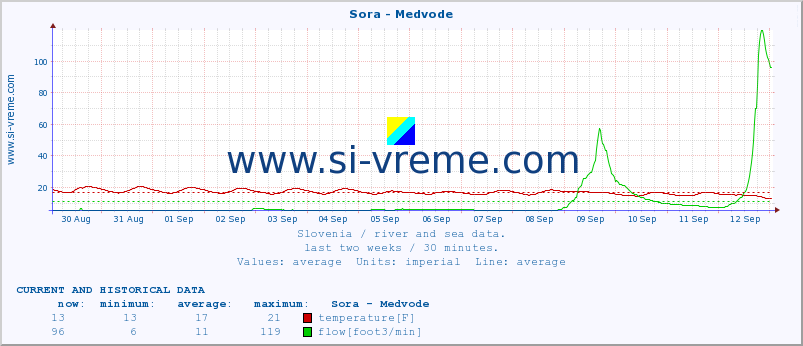  :: Sora - Medvode :: temperature | flow | height :: last two weeks / 30 minutes.