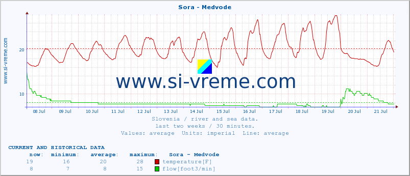  :: Sora - Medvode :: temperature | flow | height :: last two weeks / 30 minutes.