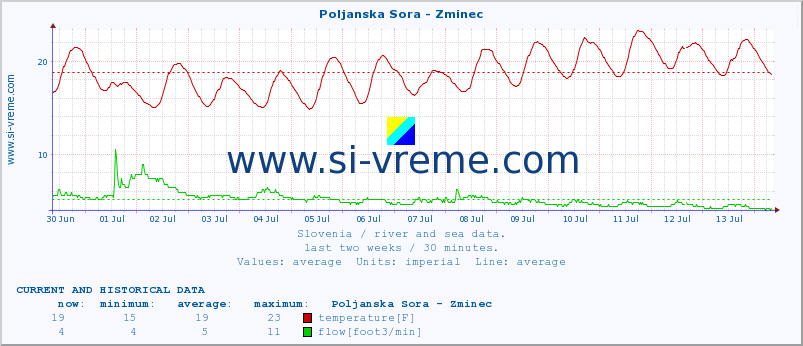  :: Poljanska Sora - Zminec :: temperature | flow | height :: last two weeks / 30 minutes.