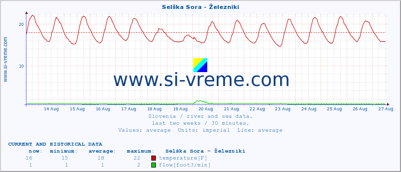  :: Selška Sora - Železniki :: temperature | flow | height :: last two weeks / 30 minutes.