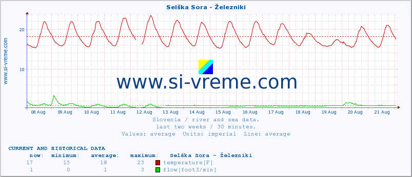  :: Selška Sora - Železniki :: temperature | flow | height :: last two weeks / 30 minutes.