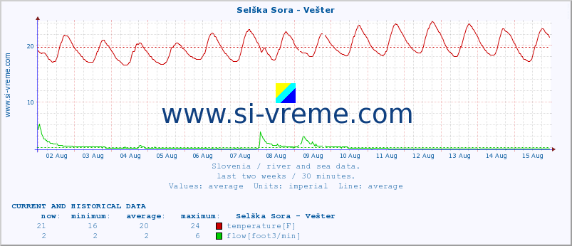  :: Selška Sora - Vešter :: temperature | flow | height :: last two weeks / 30 minutes.