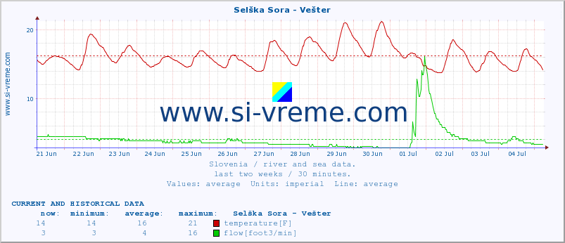  :: Selška Sora - Vešter :: temperature | flow | height :: last two weeks / 30 minutes.