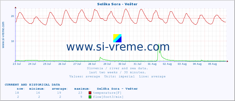  :: Selška Sora - Vešter :: temperature | flow | height :: last two weeks / 30 minutes.