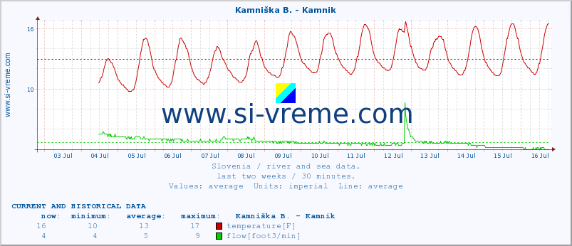  :: Kamniška B. - Kamnik :: temperature | flow | height :: last two weeks / 30 minutes.