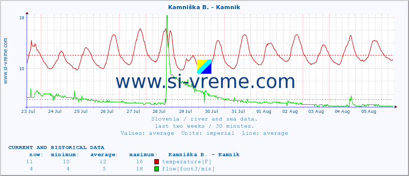  :: Kamniška B. - Kamnik :: temperature | flow | height :: last two weeks / 30 minutes.