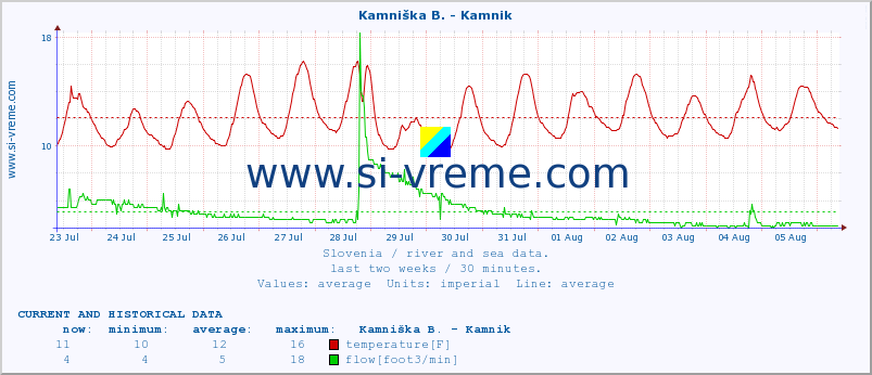  :: Kamniška B. - Kamnik :: temperature | flow | height :: last two weeks / 30 minutes.