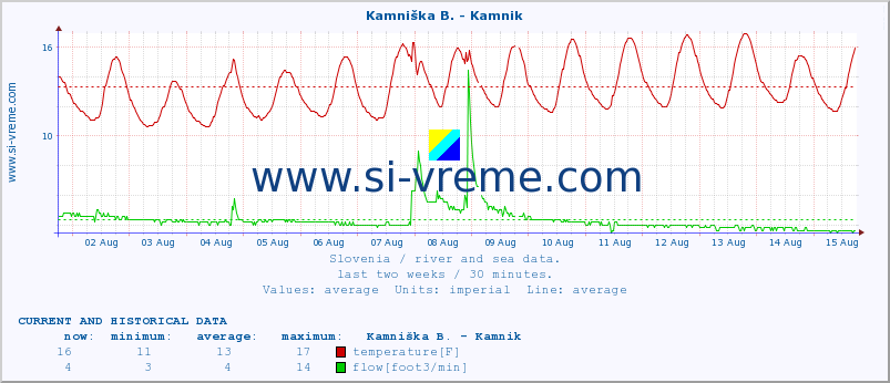  :: Kamniška B. - Kamnik :: temperature | flow | height :: last two weeks / 30 minutes.