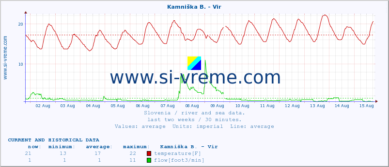  :: Kamniška B. - Vir :: temperature | flow | height :: last two weeks / 30 minutes.