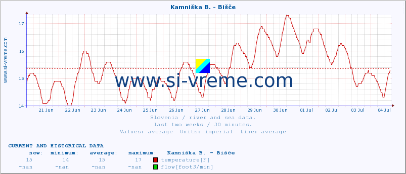  :: Kamniška B. - Bišče :: temperature | flow | height :: last two weeks / 30 minutes.