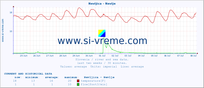  :: Nevljica - Nevlje :: temperature | flow | height :: last two weeks / 30 minutes.