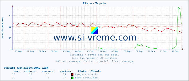  :: Pšata - Topole :: temperature | flow | height :: last two weeks / 30 minutes.