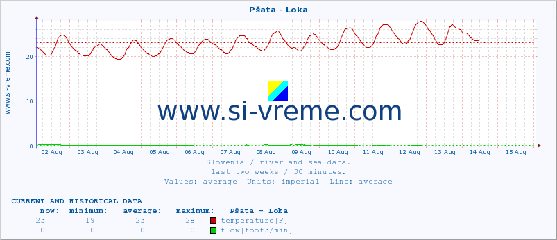  :: Pšata - Loka :: temperature | flow | height :: last two weeks / 30 minutes.