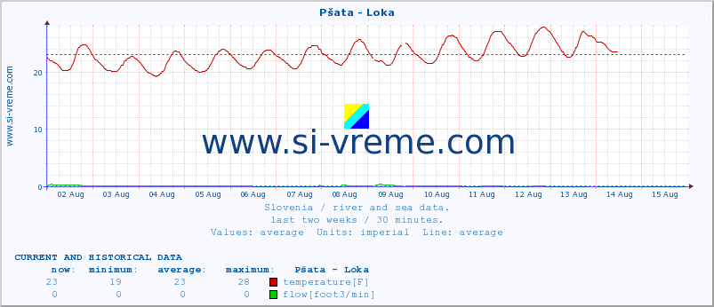  :: Pšata - Loka :: temperature | flow | height :: last two weeks / 30 minutes.