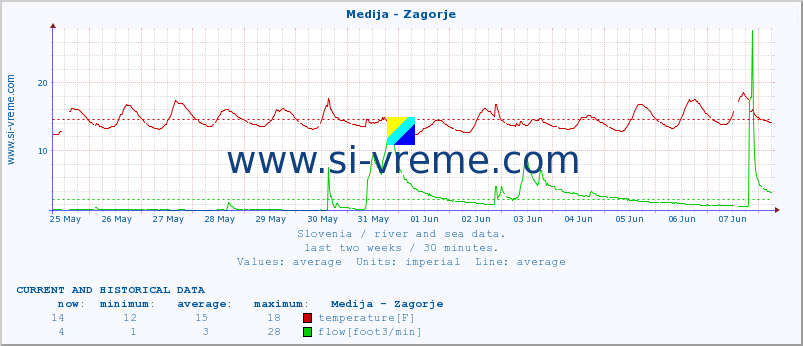  :: Medija - Zagorje :: temperature | flow | height :: last two weeks / 30 minutes.