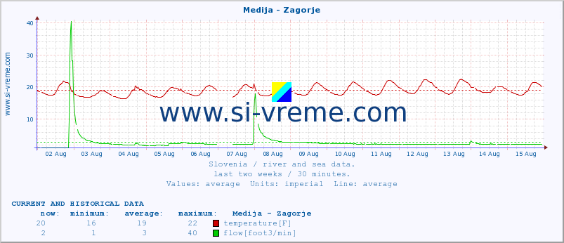  :: Medija - Zagorje :: temperature | flow | height :: last two weeks / 30 minutes.