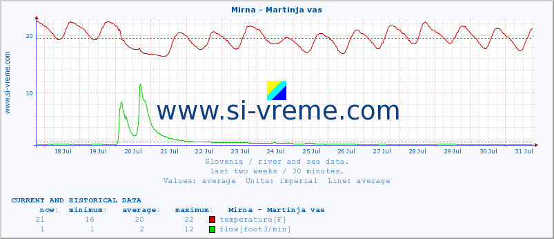  :: Mirna - Martinja vas :: temperature | flow | height :: last two weeks / 30 minutes.