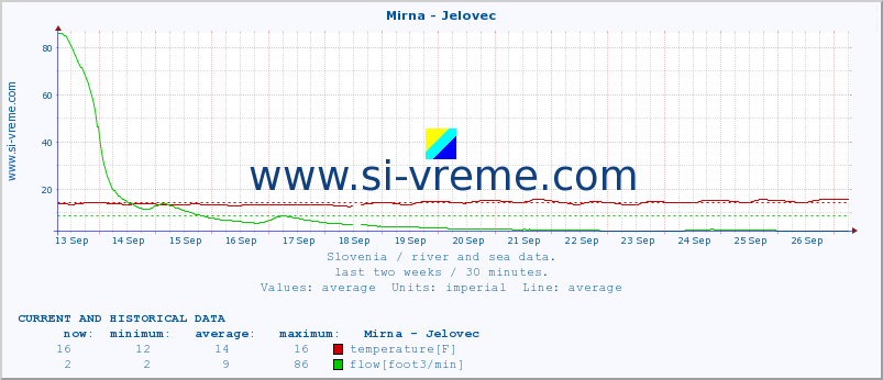  :: Mirna - Jelovec :: temperature | flow | height :: last two weeks / 30 minutes.