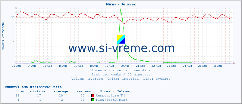  :: Mirna - Jelovec :: temperature | flow | height :: last two weeks / 30 minutes.