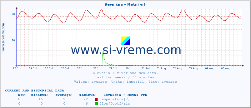  :: Sevnična - Metni vrh :: temperature | flow | height :: last two weeks / 30 minutes.