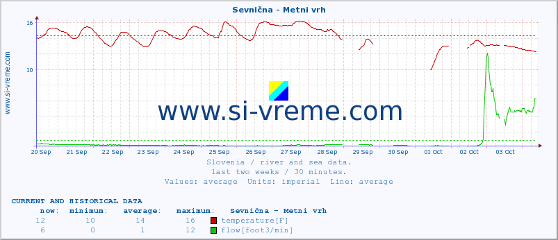  :: Sevnična - Metni vrh :: temperature | flow | height :: last two weeks / 30 minutes.