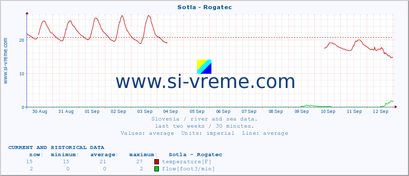  :: Sotla - Rogatec :: temperature | flow | height :: last two weeks / 30 minutes.