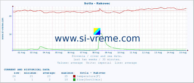  :: Sotla - Rakovec :: temperature | flow | height :: last two weeks / 30 minutes.