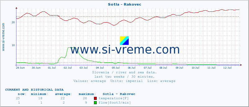  :: Sotla - Rakovec :: temperature | flow | height :: last two weeks / 30 minutes.