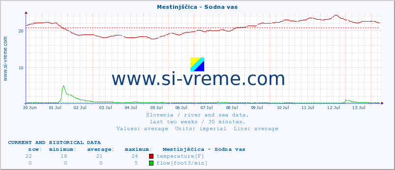  :: Mestinjščica - Sodna vas :: temperature | flow | height :: last two weeks / 30 minutes.