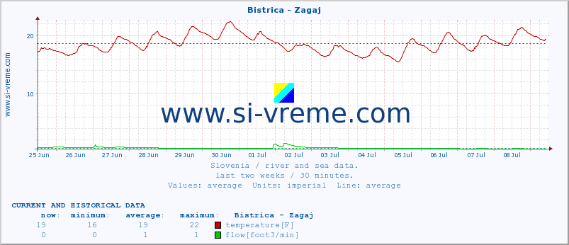  :: Bistrica - Zagaj :: temperature | flow | height :: last two weeks / 30 minutes.