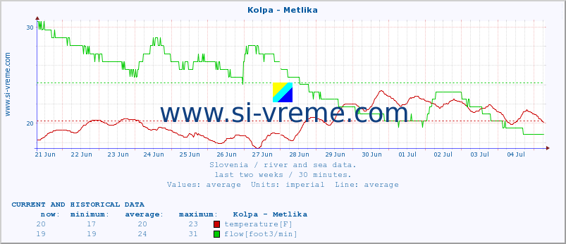  :: Kolpa - Metlika :: temperature | flow | height :: last two weeks / 30 minutes.