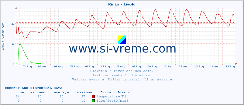  :: Rinža - Livold :: temperature | flow | height :: last two weeks / 30 minutes.