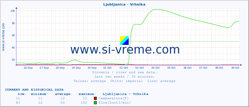  :: Ljubljanica - Vrhnika :: temperature | flow | height :: last two weeks / 30 minutes.