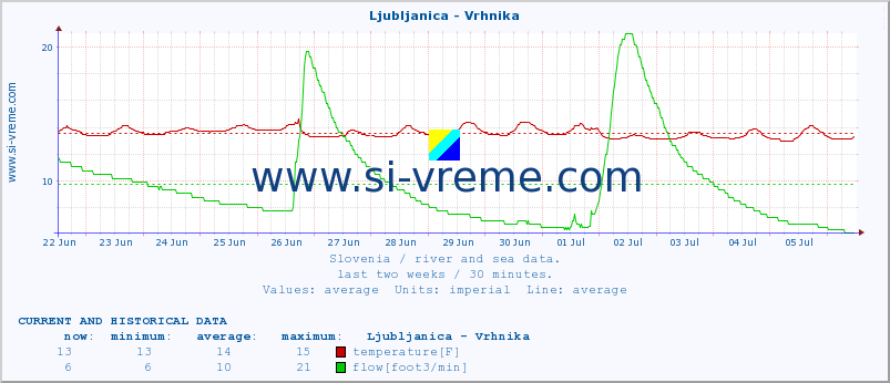  :: Ljubljanica - Vrhnika :: temperature | flow | height :: last two weeks / 30 minutes.
