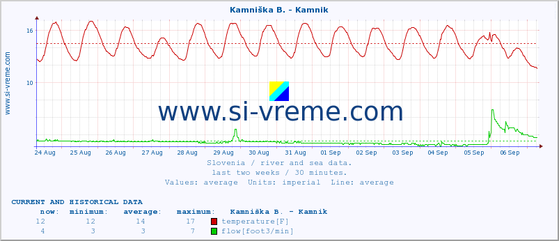  :: Ljubljanica - Kamin :: temperature | flow | height :: last two weeks / 30 minutes.