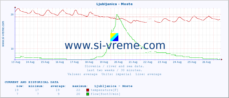  :: Ljubljanica - Moste :: temperature | flow | height :: last two weeks / 30 minutes.