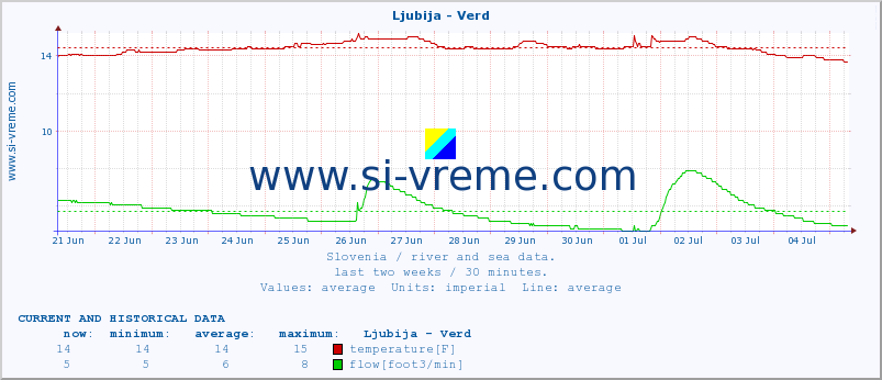  :: Ljubija - Verd :: temperature | flow | height :: last two weeks / 30 minutes.