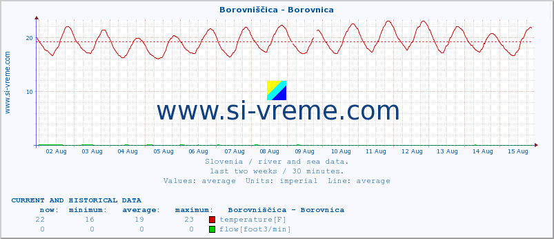  :: Borovniščica - Borovnica :: temperature | flow | height :: last two weeks / 30 minutes.