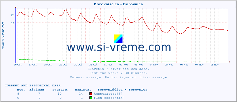  :: Borovniščica - Borovnica :: temperature | flow | height :: last two weeks / 30 minutes.