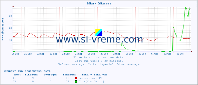  :: Iška - Iška vas :: temperature | flow | height :: last two weeks / 30 minutes.